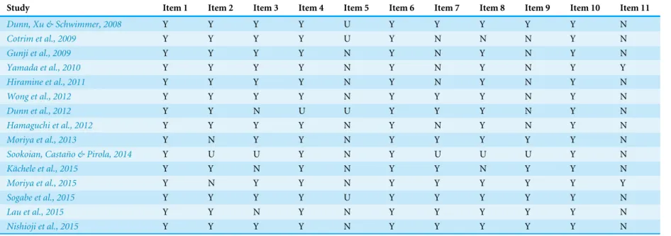 Table 3 Quality assessment of cross-sectional studies included in this meta- analysis.
