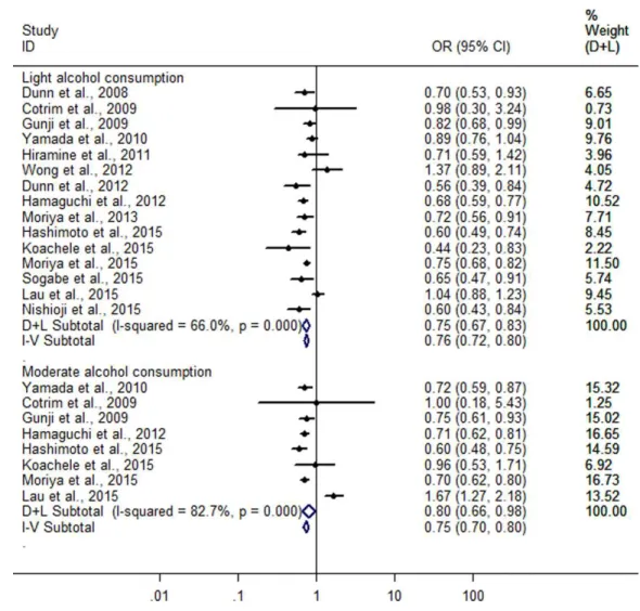 Figure 3 Forest plot for assessing the association between different amounts of alcohol consumption and FLD.