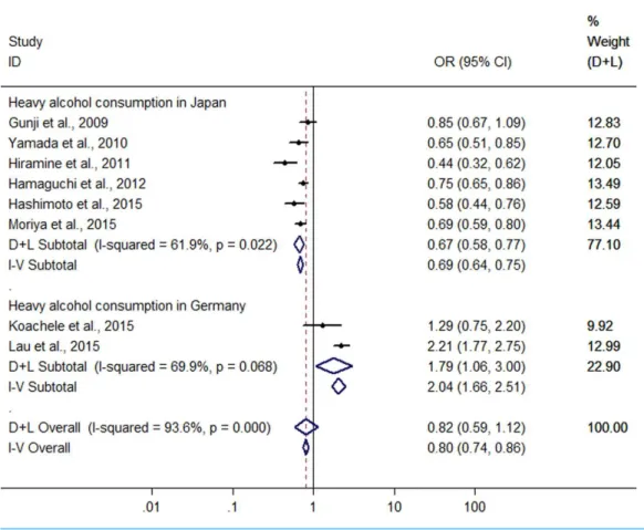 Figure 6 Forest plot for assessing the association between heavy alcohol consumption and FLD.