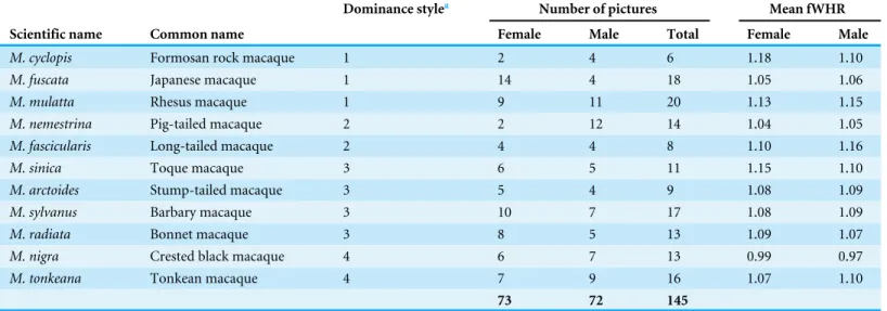 Table 1 Images used for the analyses. Number of images and mean fWHR (square root transformed) divided by species, sex and dominance style.