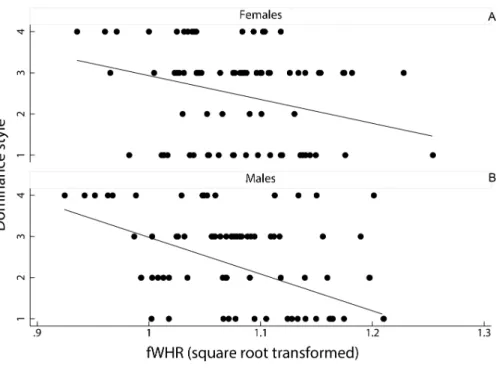 Figure 3 Relationship between female dominance style and fWHR (data points represent each image in the dataset)
