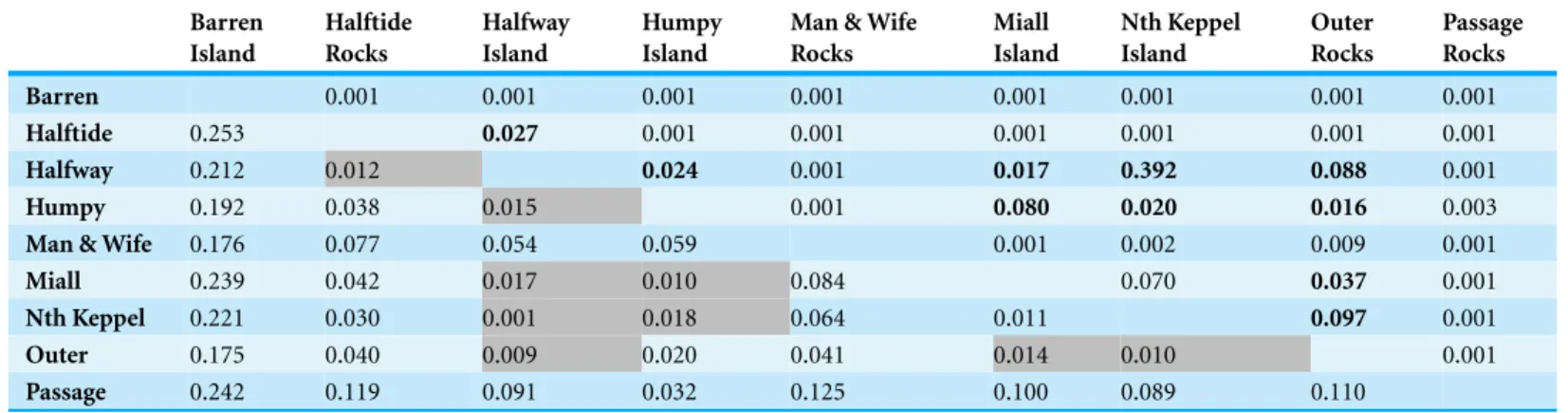 Table 1 Pairwise D est values, below diagonal, p-values above diagonal. Barren Island HalftideRocks HalfwayIsland HumpyIsland