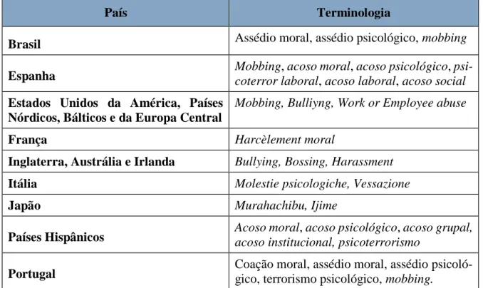 Figura  2.1  Terminologias  para  o  assédio  moral  no  trabalho  adotadas  por  diferentes  países