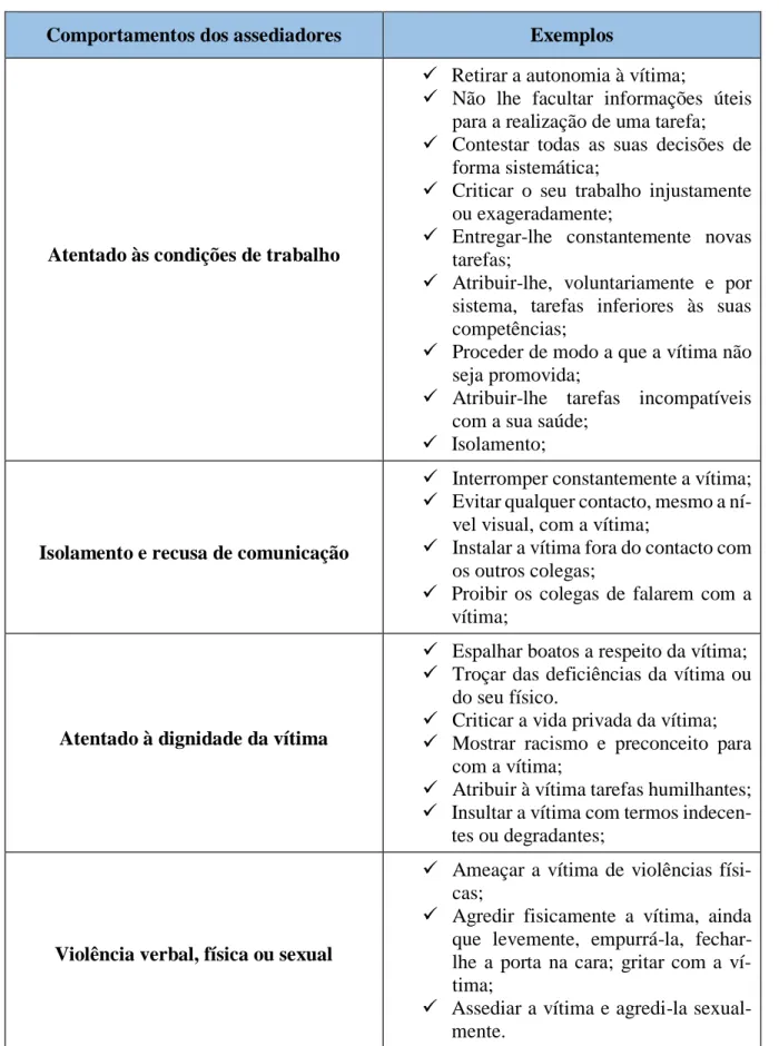 Figura  2.6  Comportamentos  praticados  pelos  assediadores.  Fonte:  Adaptado  de  Hirigoyen  (1999, citado em Sousa, 2016 pp