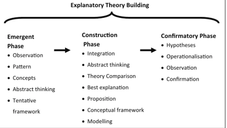 Figure 1.  Phases of explanatory theory building.