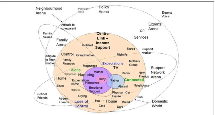 Figure 2 is the social worlds and social arenas map of  mothers’ home and neighborhood