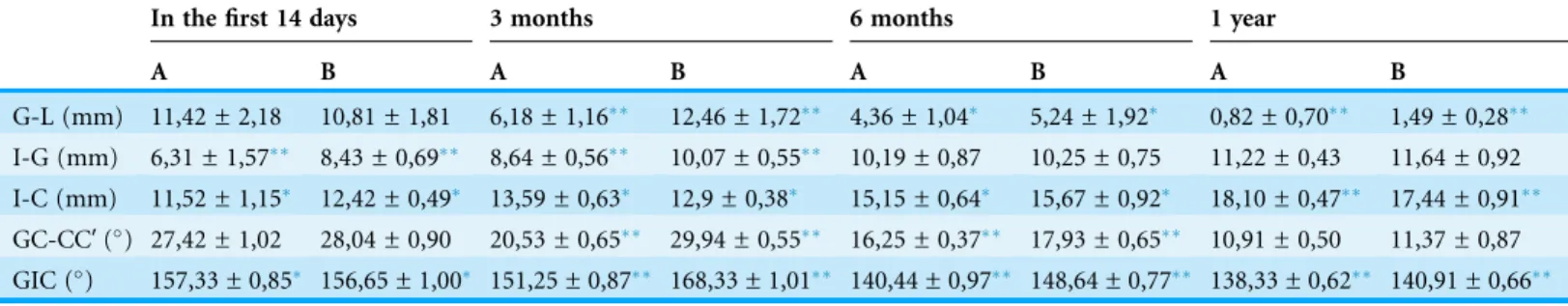 Table 1 Linear and angular measurements of maxillary dental arch during observed period in infants with the early (A) and late (B) cheiloplasty.