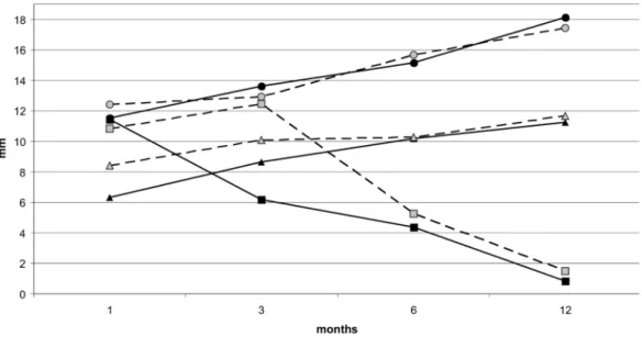Figure 2 Changes in linear lengths G-L, I-C and I-G of maxillary dental arch during the observed period in infants with the early (group A) and late (group B) lip reparation.