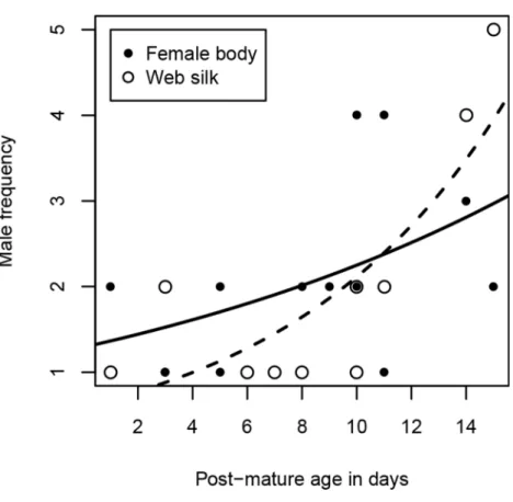 Figure 3 Number of male visitors depending on female post-mature age. The lines show the functional graphs for the ‘‘female body’’ data (solid line), the ‘‘web silk’’ data (dashed line).