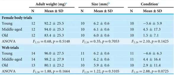 Table 1 Female weight and female size information within the age classes and statistical comparisons (ANOVA) of female weight and female size between the age classes.