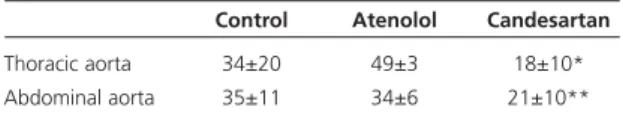 Figure 1   Shows blood pressure values during the six month treatment period.There were no statistically  significant differences between groups.
