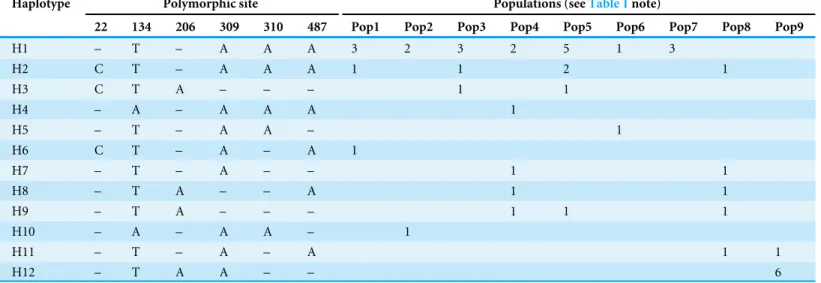 Table 2 Nucleotide polymorphic sites and cpDNA haplotypes in cacao populations based on variation in the intergenic trnH-psbA spacer re- re-gion.