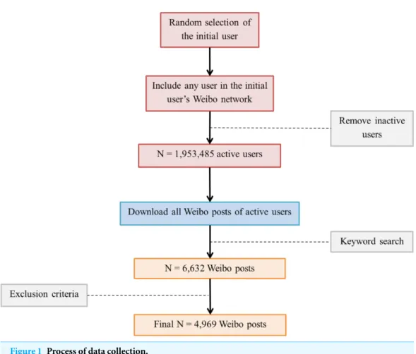 Figure 1 Process of data collection.