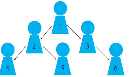 Figure 2 Order in which Weibo users are expanded to be included in the WUP.