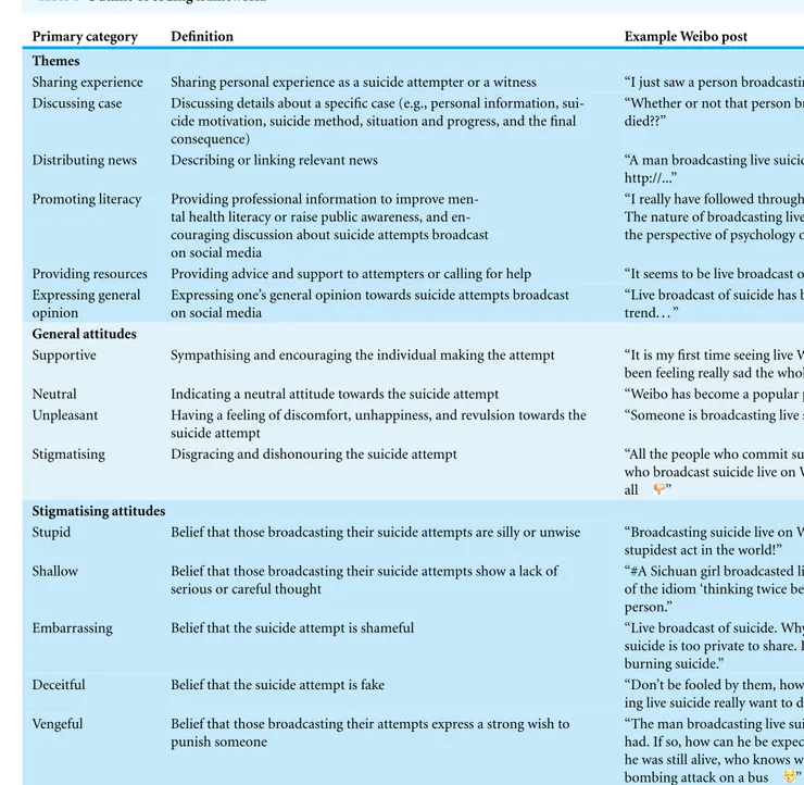 Table 1 Outline of coding framework.