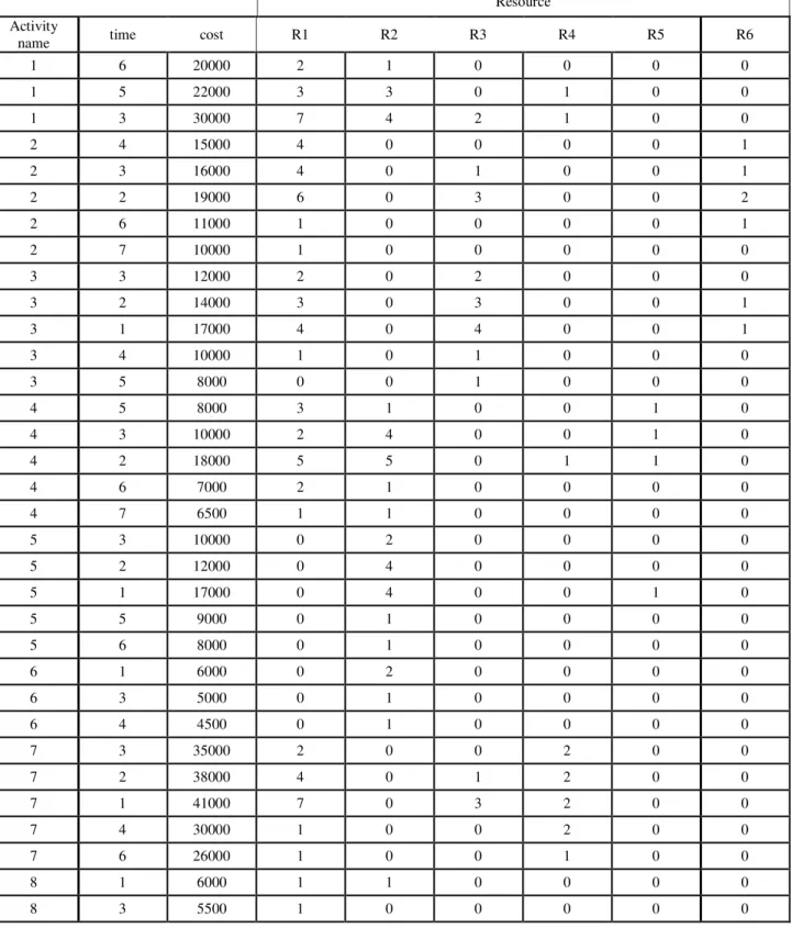 Table 1. Activity doing possible times and cost. 