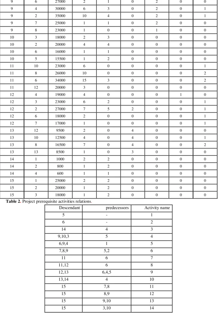 Table 2. Project prerequisite activities relations. 