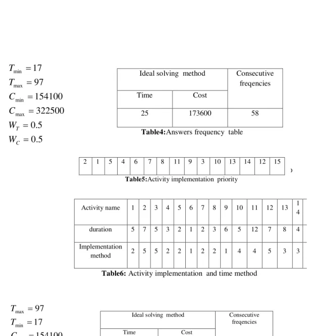 Figure 5. Question answers if  W t  and  W c are equal 