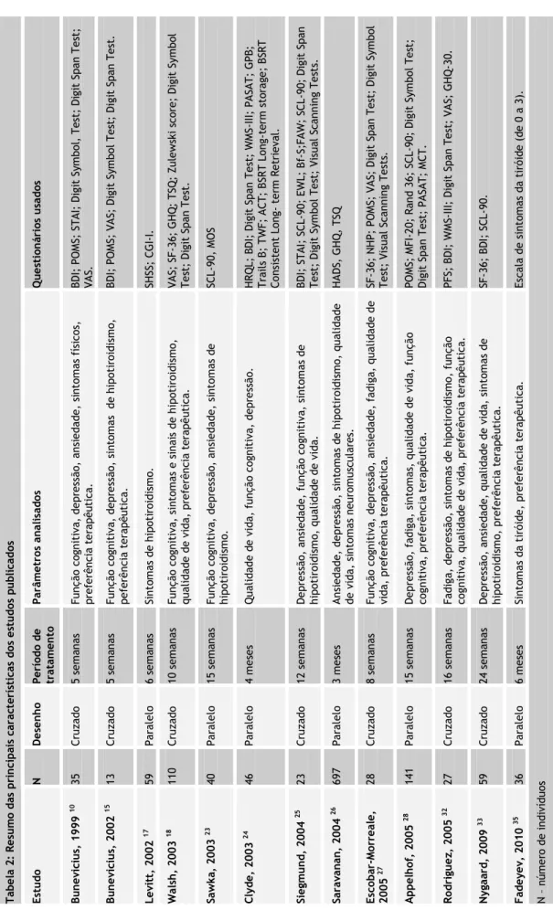 Tabela 2: Resumo das principais características dos estudos publicados  Questionários usados  BDI; POMS; STAI; Digit Symbol, Test; Digit Span Test;  VAS