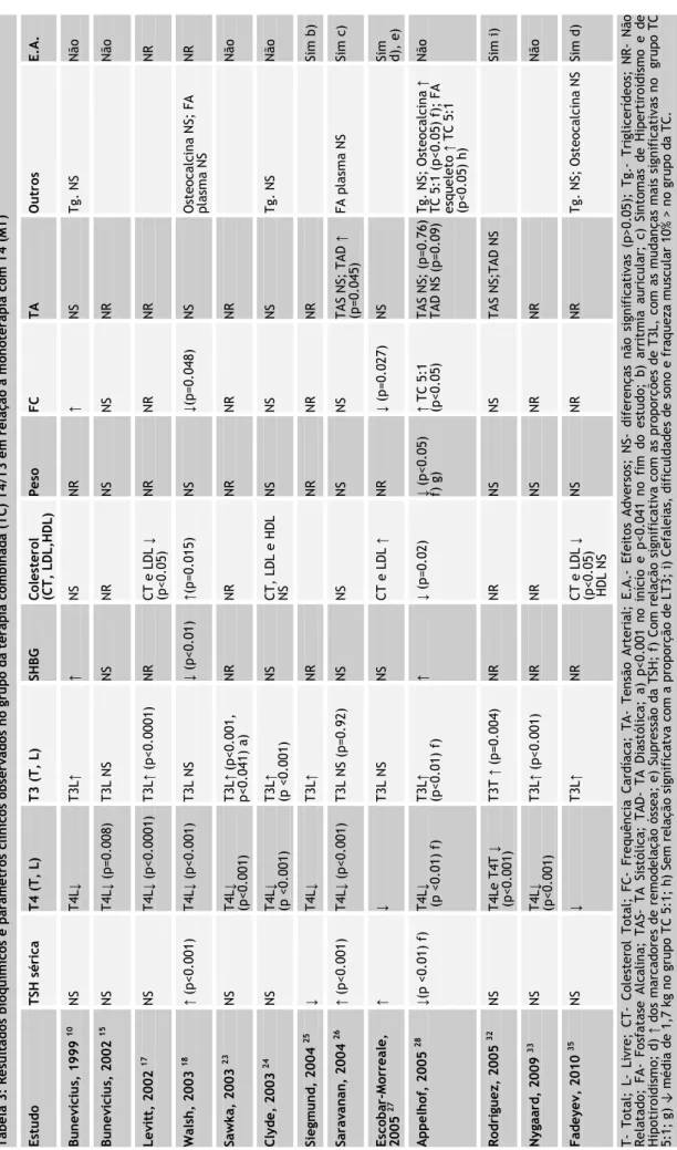 Tabela 3: Resultados bioquímicos e parâmetros clínicos observados no grupo da terapia combinada (TC) T4/T3 em relação à monoterapia com T4 (MT) E.A