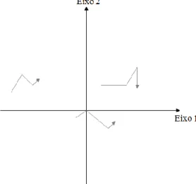 Figura 3-6 - Representação das trajetórias no espaço euclidiano do compromisso 