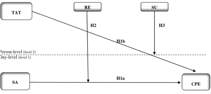 Figure 1.1. The Hypotheses Model – trait anger temperament (TAT), state anger (SA), reappraisal (RE),   suppression (SU), creative process engagement (CPE)