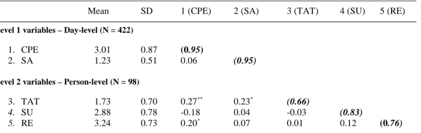Table 1.1. Means, Standard Deviations and Correlations among Variables considered at level 1and level 2 