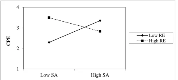 Figure 1.2. The Moderating Effect of Reappraisal Strategy on the Relationship between State Anger  and CPE 