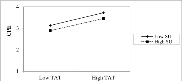 Figure 1.3. The Moderating Effect of Suppression Strategy on the Relationship between Trait Anger  and CPE