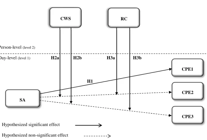Figure 2.1. The Hypotheses Model – state anger (SA), co-worker support (CWS), relational conflict (RC),  problem identification (CPE1), information searching and encoding (CPE2), idea generation   (CPE3) SA  CPE2 CPE1 CPE3 CWS RC 