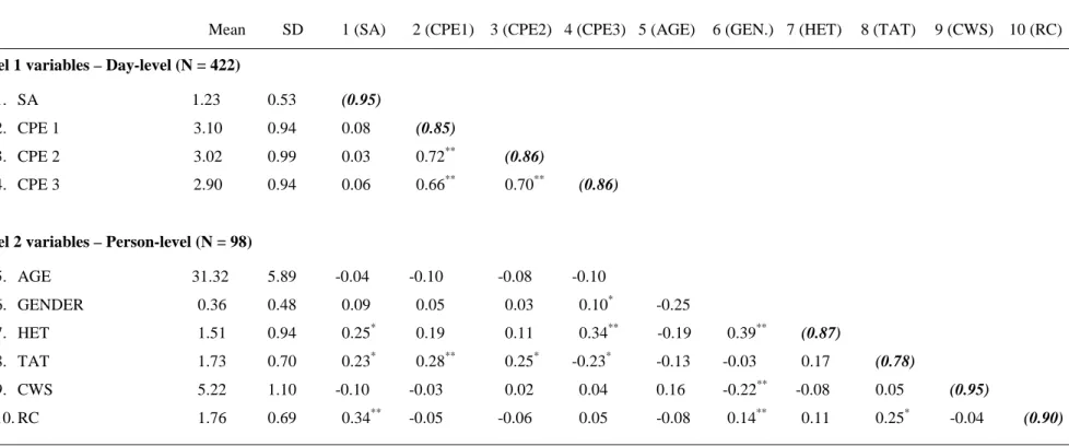Table 2.1. Means, Standard Deviations and Correlations among Variables considered at level 1 and level 2 