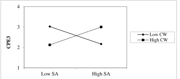Figure 2.3. The Moderating Effect of Co-worker Support (CW) on the Relationship between State   Anger (SA) and Idea Generation (CPE3) 