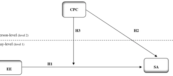 Figure 3.1. The Hypotheses Model – Emotional Exhaustion (EE) Competitive Psychological Climate (CPC)   State Anger (SA) 