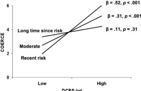Figure 2. Simple slopes of the relationship between DCRS-tot and COERCE when the  average time since the risk events took place was long (+1 SD), moderate (mean), and  recent (-1 SD)