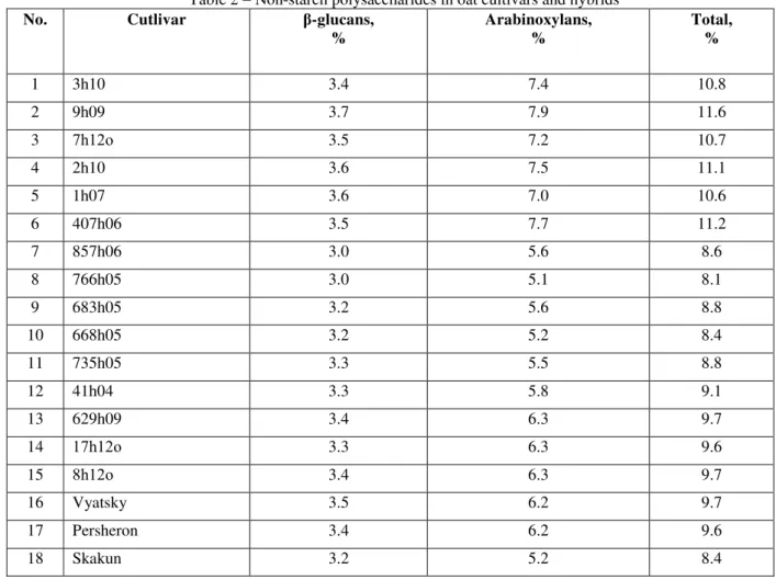 Table 2 – Non-starch polysaccharides in oat cultivars and hybrids 