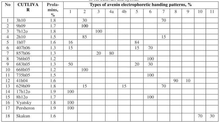 Table 4 – Prolamins and types of prolamin banding patterns   in oat cultivars and hybrids 