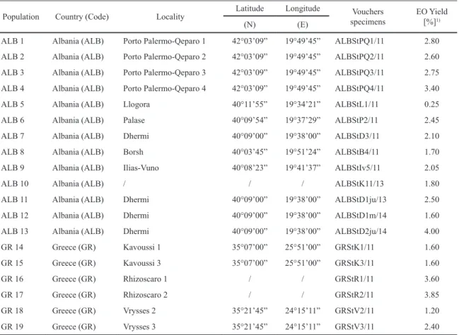 Table 1.  Sampling localities and essential oil (EO) yields of 19 Salvia fruticosa Mill