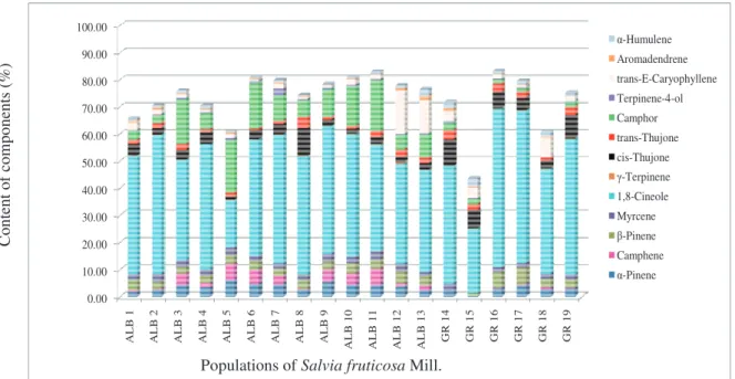 Fig. 1. Thirteen predominant EO constituents identiied in all 19 populations of  S. fruticosa Mill