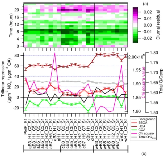 Figure 2. (a) Diurnal residual, y axis represents time up to 24 h and x axis represents the different solutions with a variety of target profiles and a values