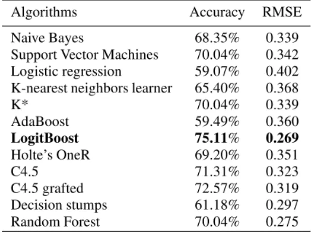 Table 2: Algorithms comparison results (five-levels classi- classi-fier)