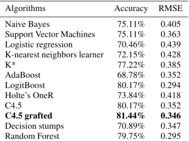 Figure 1: Feature contribution for the five-levels scale clas- clas-sification