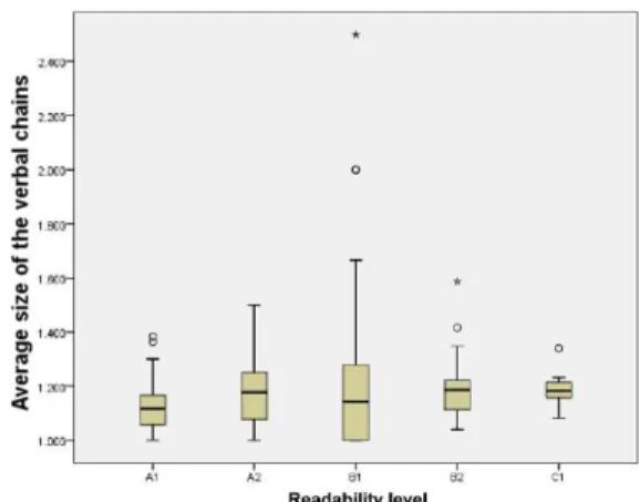 Figure 4: Average size of the verbal chain value variations between the different readability levels