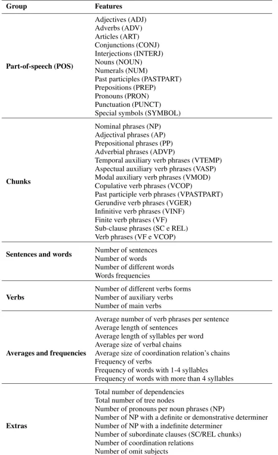 Table 8: Features used in classification Group Features Part-of-speech (POS) Adjectives (ADJ)Adverbs (ADV)Articles (ART) Conjunctions (CONJ) Interjections (INTERJ)Nouns (NOUN) Numerals (NUM)
