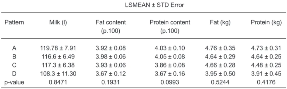 Table VI. Least Square Means (LSMEAN), and Standard Deviation Error (STD Error) asso- asso-ciated, of milk production parameters for SSCP patterns at exon 4, considering 145 days of lactation