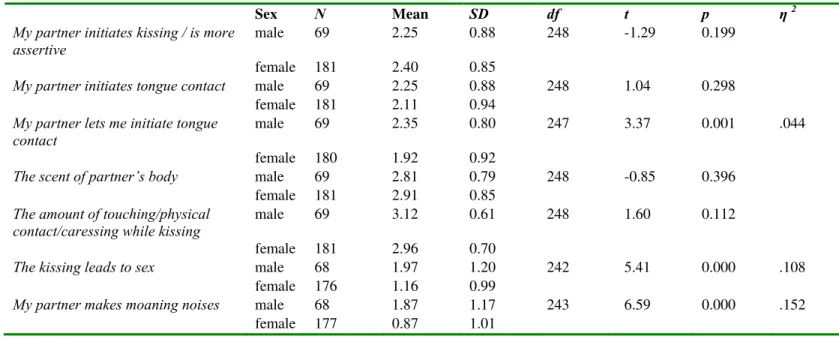Table 1. What factors are generally important as to what makes a kiss good (based on a five-point Likert  scale of 0 = not at all to 4 = extremely important)