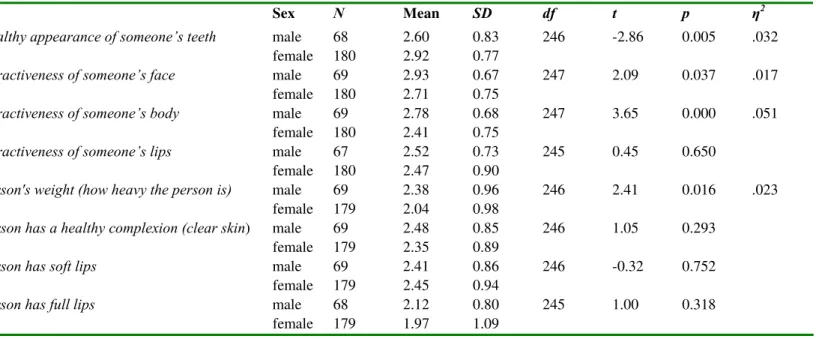 Table 2. How important are the following physical factors when deciding whether or not you want to kiss  someone (based on a five-point Likert scale of 0 = not at all to 4 = extremely important)