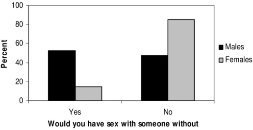 Figure 1. Differences in the willingness to have sex without kissing for males (n = 144) and females (n =  302)