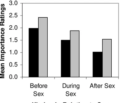 Figure 2. The importance of kissing before, during, and after sex with a long-term partner or short-term  partner rated on a five-point Likert scale (1 = not at all important, 1 = slightly 2 = somewhat, 3 = very and 4 =  extremely important)