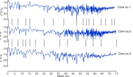 Figure 10. Alignment of the stable isotopic profiles from Mt. Ortles cores no. 1, no. 2 and no