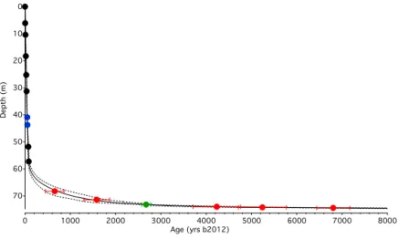 Figure 11. Construction of the Mt. Ortles ice core timescale. Age–depth relationship based on 2000 Monte Carlo realizations (continuous black line; dotted lines indicate the 1σ confidence interval) fitting the absolute dated age horizons
